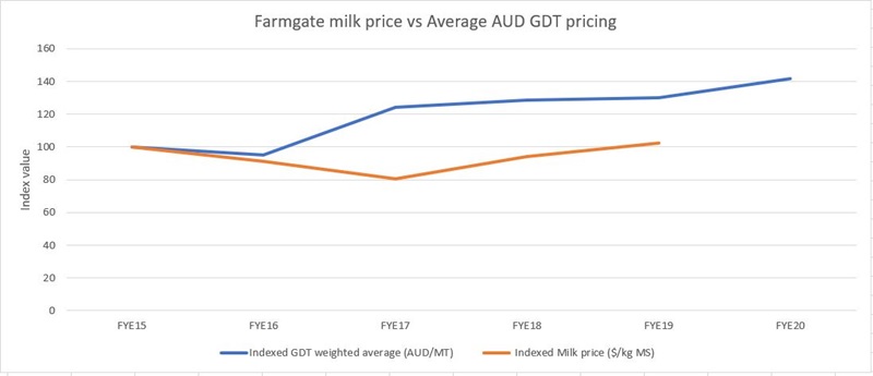 Farmgate milk price graph