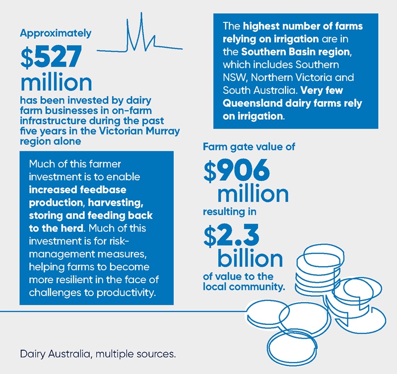 Snapshot of Dairy in the Murray-Darling Basin  - Infographic part 2